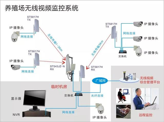 無線遠(yuǎn)程監(jiān)控系統(tǒng)能用在什么地方？