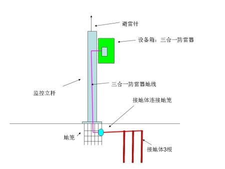 安裝監(jiān)控 地籠 立桿